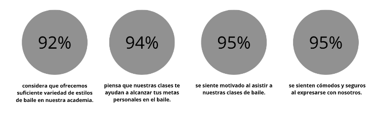 opinion de los alumnos de introvert dance